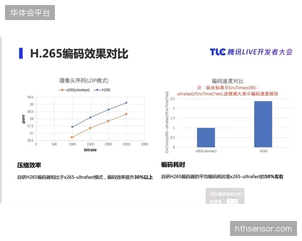 高效率视频编码标准削减近六成超清带宽耗损